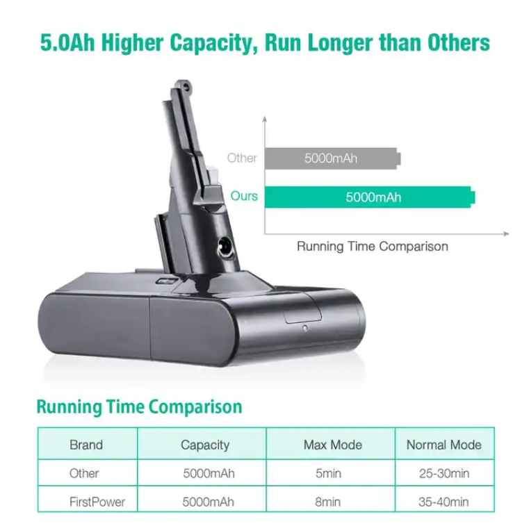 21.6V 4600mAh Li-ion Replacement Vacuum Cleaner Battery Pack for dyson V6 V7 battery KC V8 V10 Li-ion battery